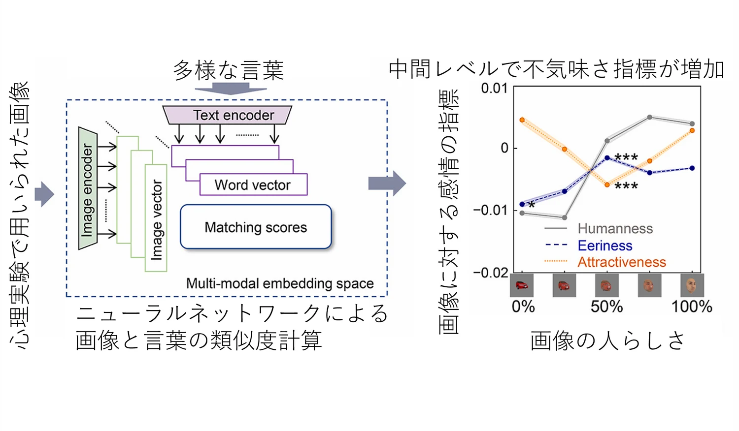 心理実験で用いられた画像と多様な言葉の類似度をニューラルネットワークで計算し，画像の人らしさが中間のときに不気味さの指標が増加することを示した図