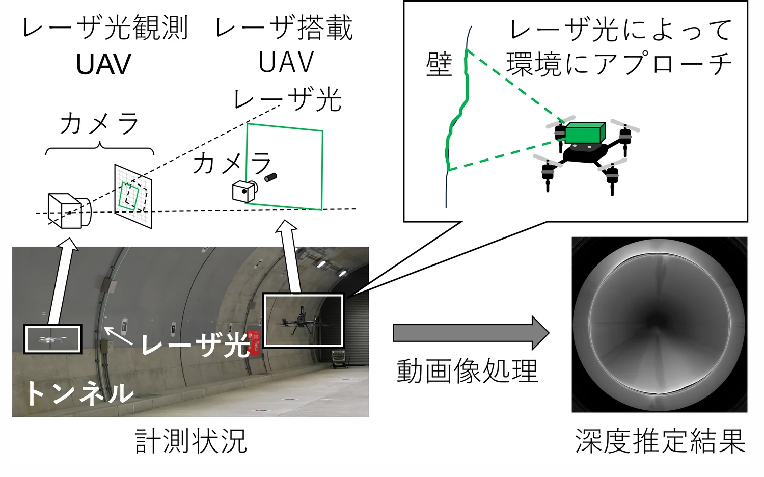 レーザ搭載UAVと観測用UAVによるトンネルの協調計測の概要と，動画像処理による深度推定の結果